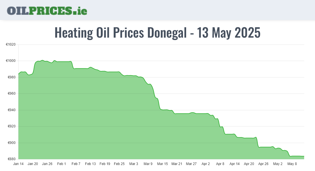 Highest Oil Prices Donegal / Dún na nGall